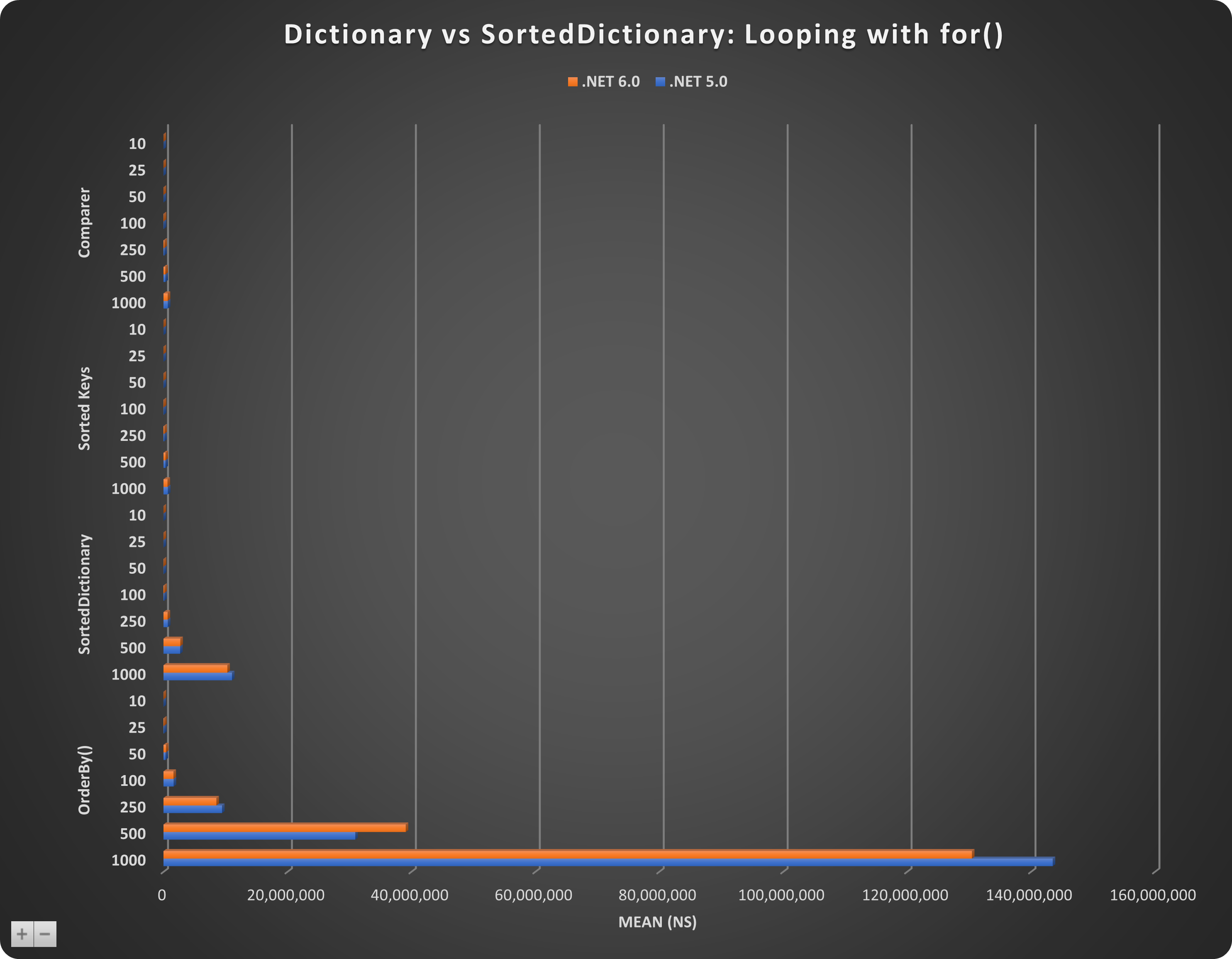 DICTIONARY VS SORTEDDICTIONARY-FOR-CHART