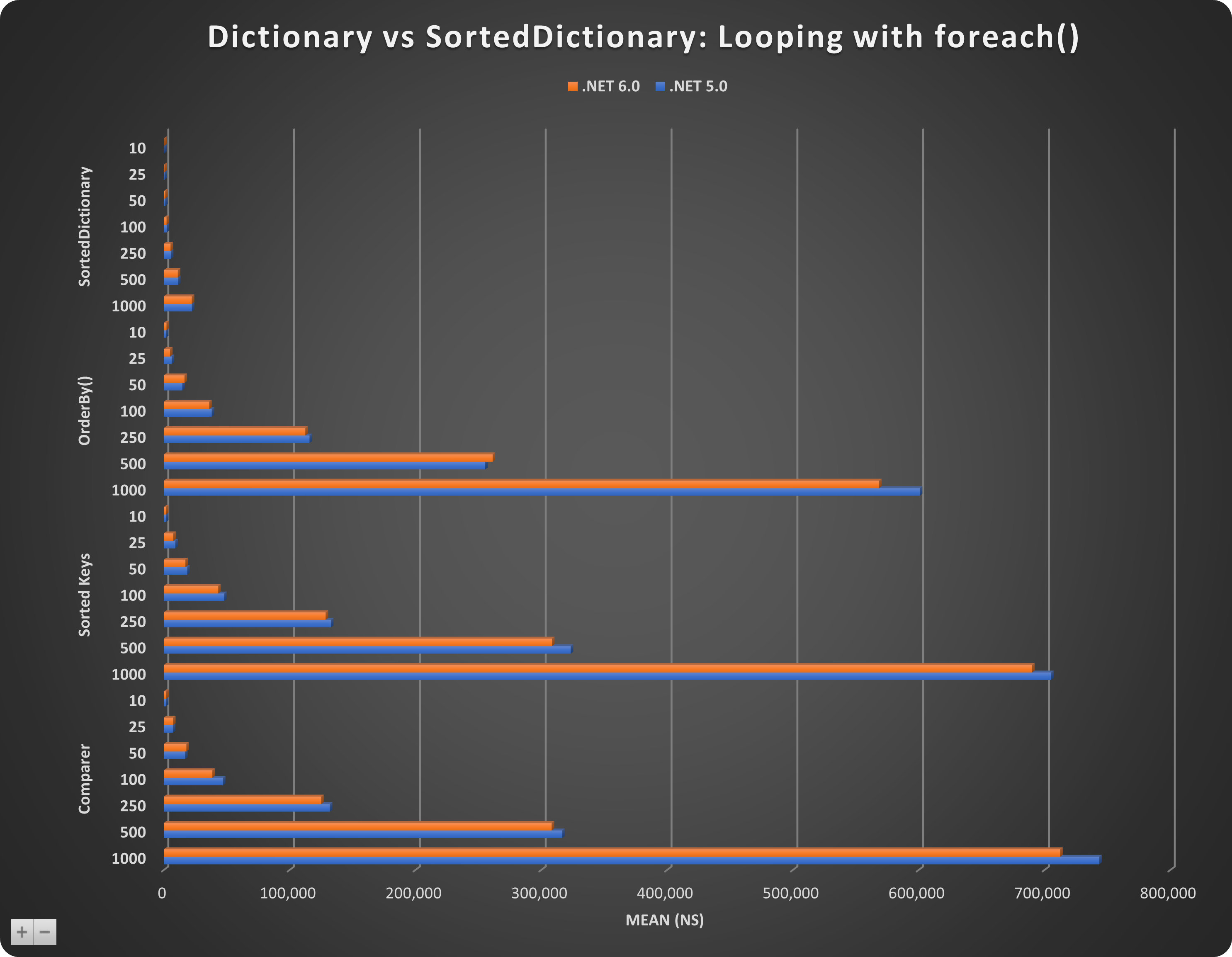 DICTIONARY VS SORTEDDICTIONARY-FOREACH-CHART