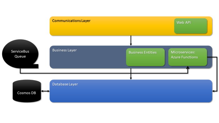 COMMUNICATION LAYER