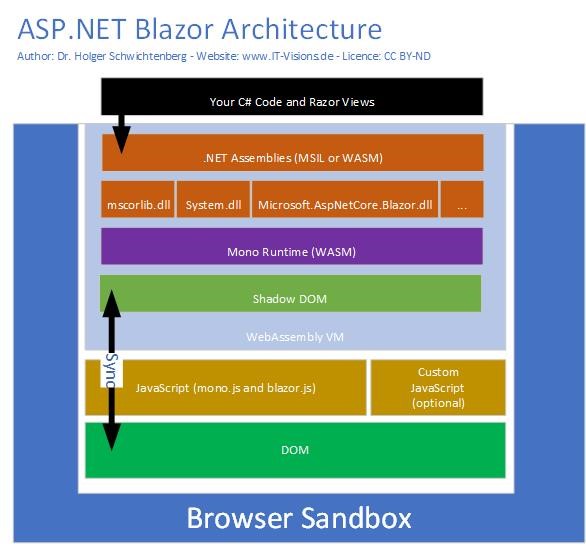UX-Blazor Architecture