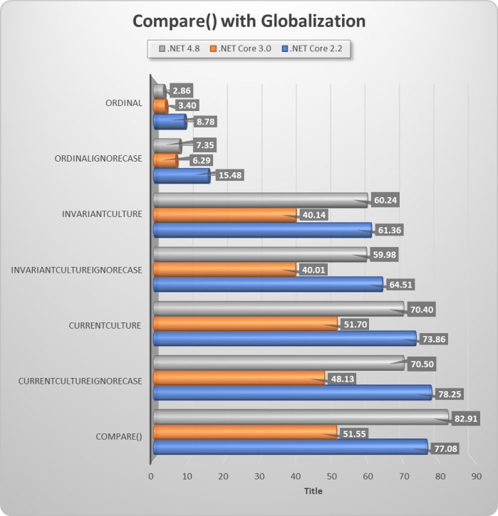 Code Perf-String Compare-Globalization