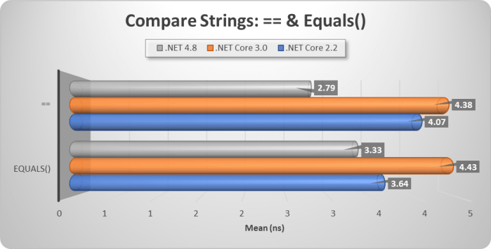 Code Perf-String Equals