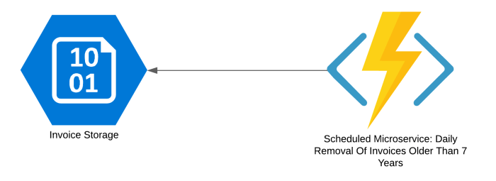 Invoice Microservice-5
