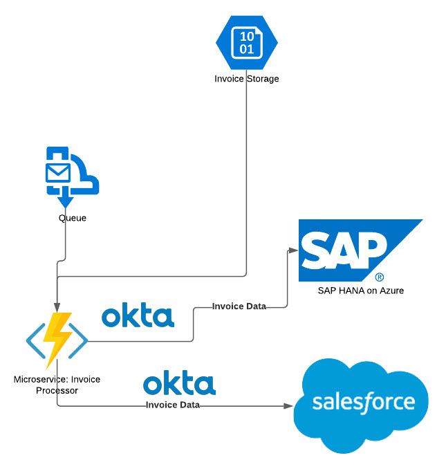Microservice-Simple-03