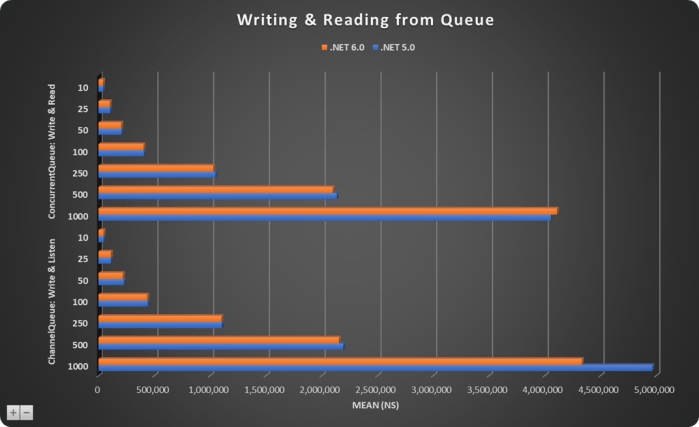 Adding-Reading Items From Queue-Chart
