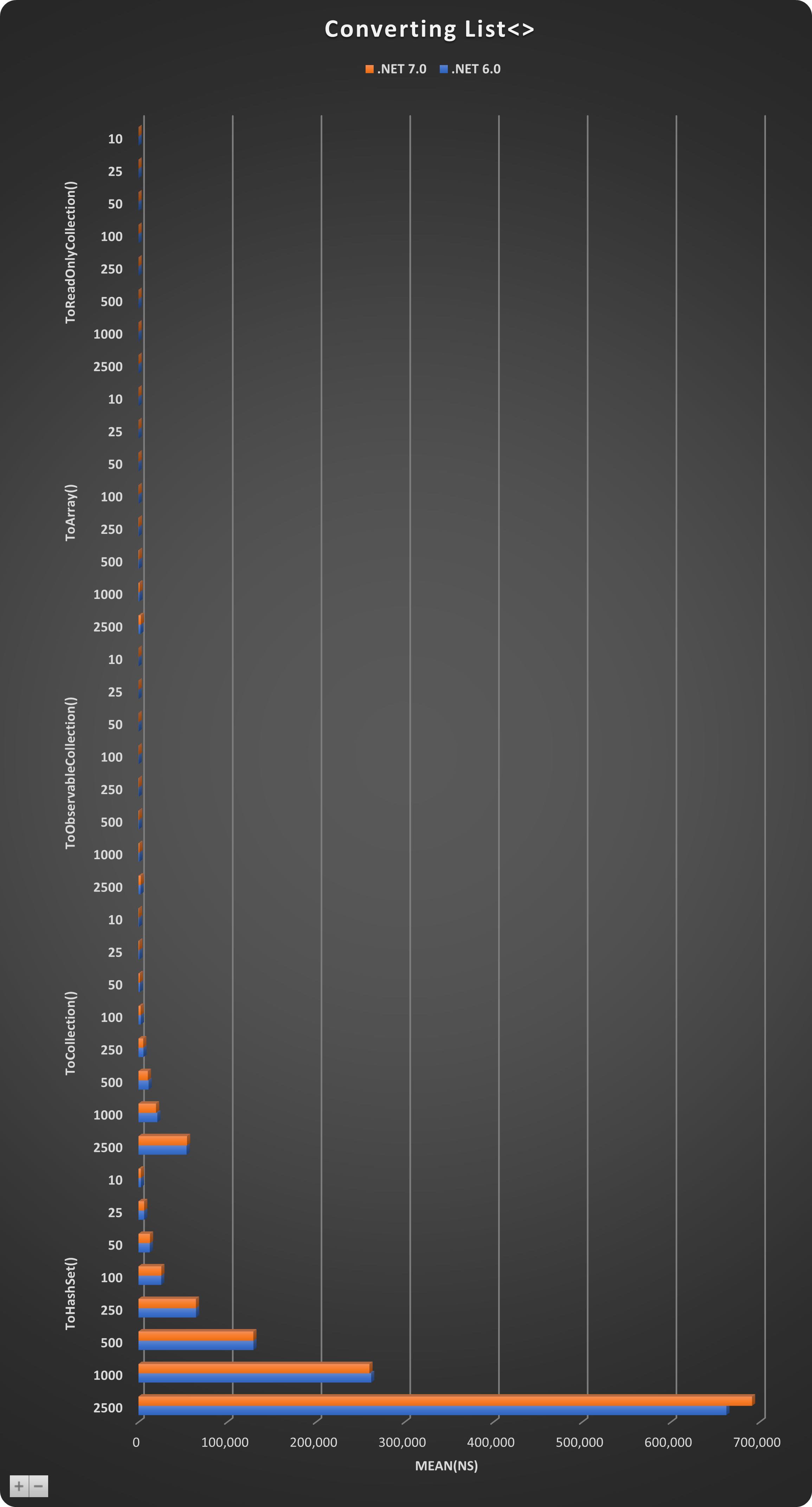 CONVERTING LIST-CHART