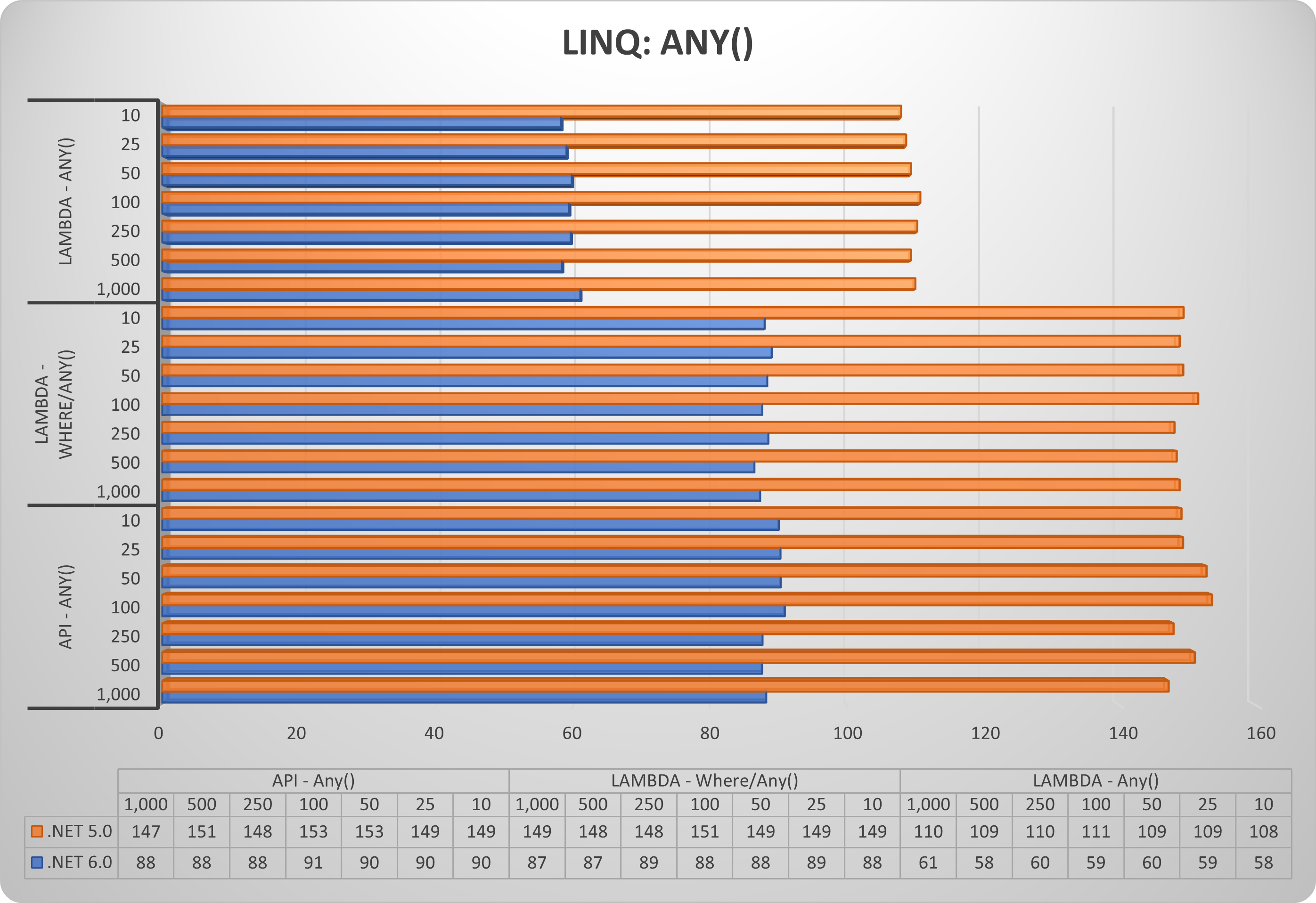 LINQ: ANY() CHART