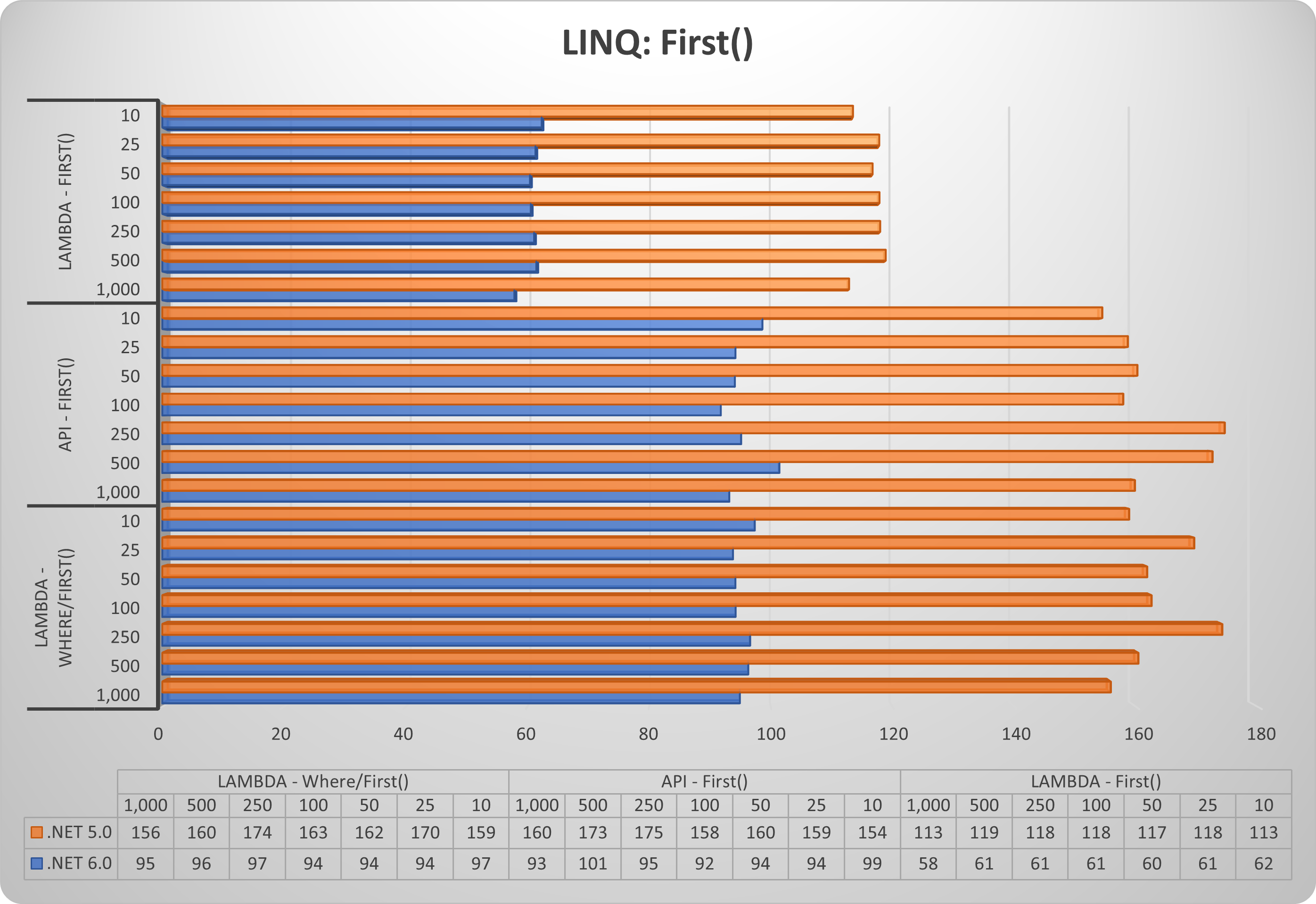 LINQ: FIRST() CHART