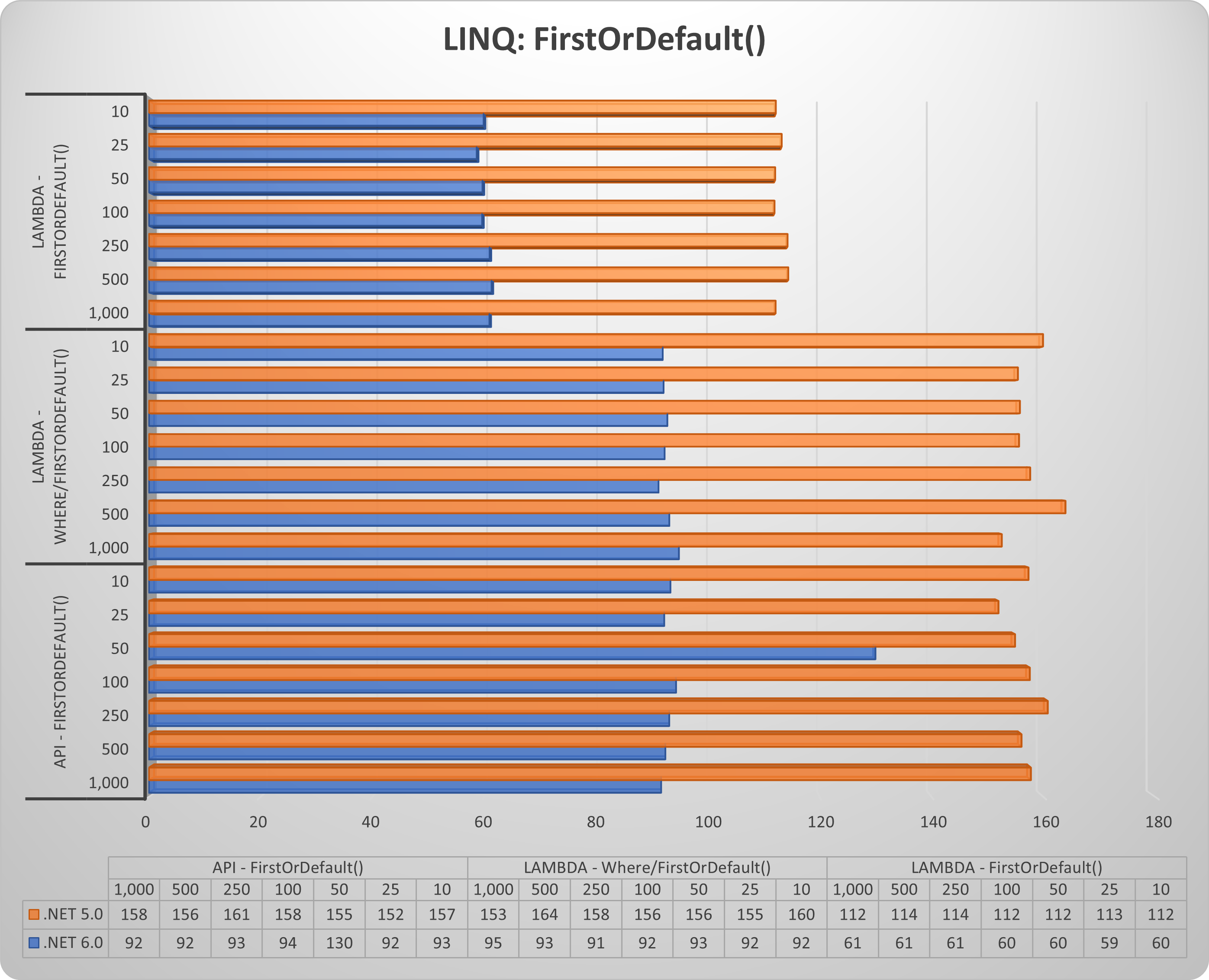 LINQ: FIRSTORDEFAULT() CHART
