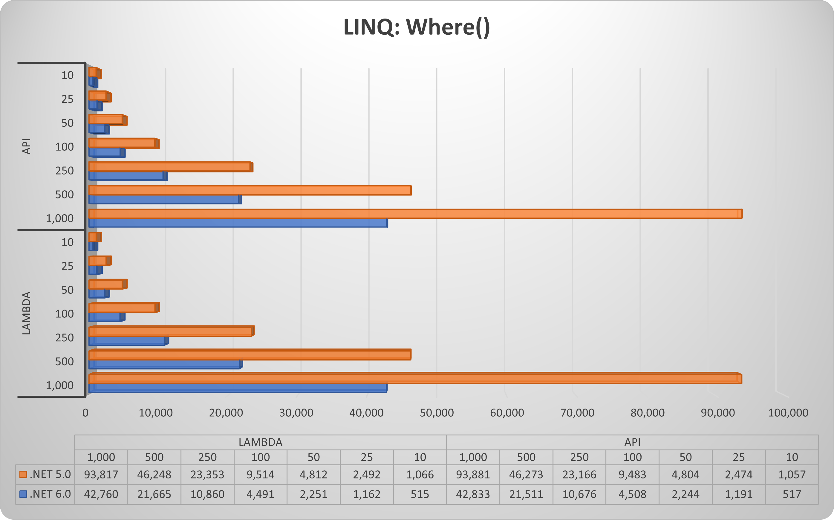LINQ: WHERE() CHART
