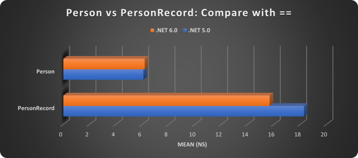 PERSON VS PERSONRECORD-COMPARE WITH ==
