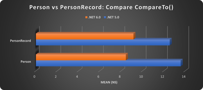 PERSON VS PERSONRECORD-COMPARETO
