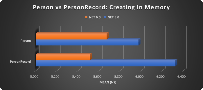 PERSON VS PERSONRECORD-CREATING IN MEMORY