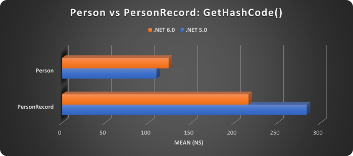 PERSON VS PERSONRECORD-GETHASHCODE