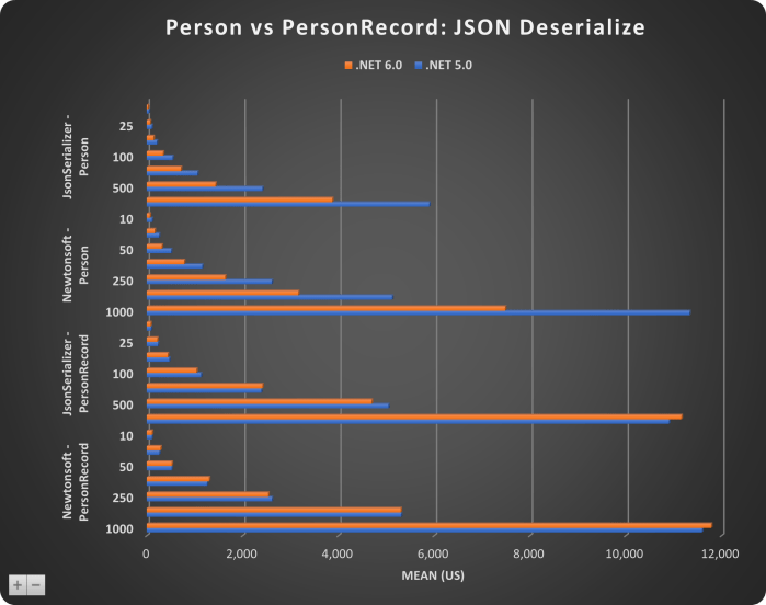 PERSON VS PERSONRECORD-JSON-DESERIALIZE