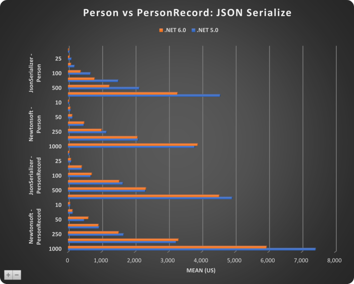 PERSON VS PERSONRECORD-JSON-SERIALIZE