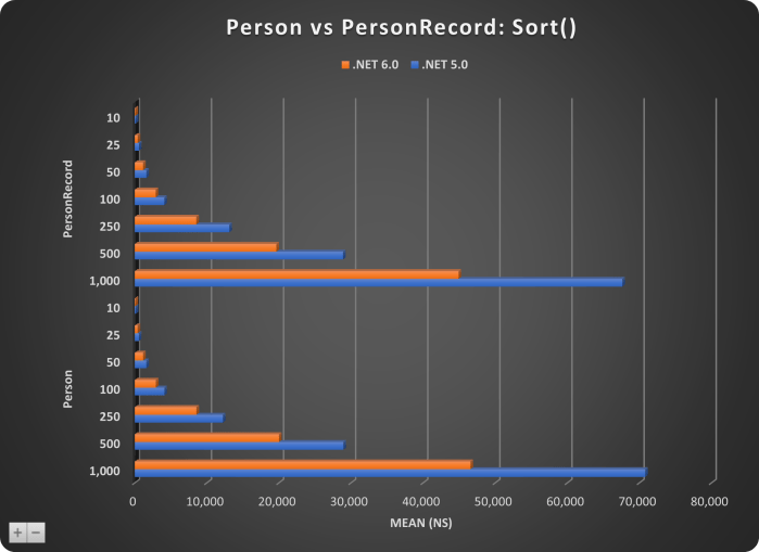PERSON VS PERSONRECORD-SORTING-CHART