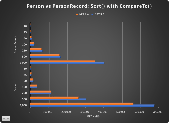 PERSON VS PERSONRECORD-SORTING-COMPARETO-CHART