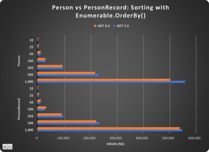 PERSON VS PERSONRECORD-SORTING-ENUMERABLE-ORDERBY-CHART