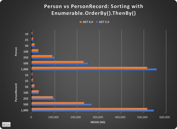 PERSON VS PERSONRECORD-SORTING-ENUMERABLE-ORDERBYTHENBY-CHART