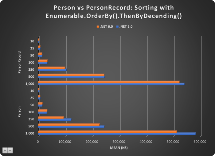 PERSON VS PERSONRECORD-SORTING-ENUMERABLE-ORDERBYTHENBYDECENDING-CHART