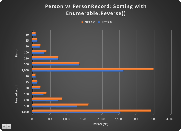 PERSON VS PERSONRECORD-SORTING-ENUMERABLE-REVERSE-CHART