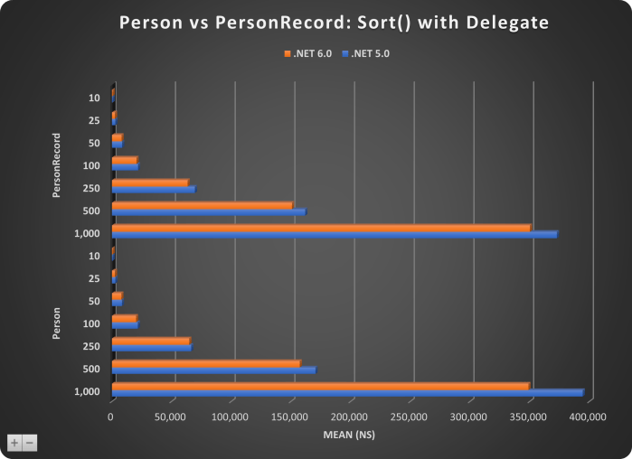 PERSON VS PERSONRECORD-SORTING WITH DELAGATE-CHART