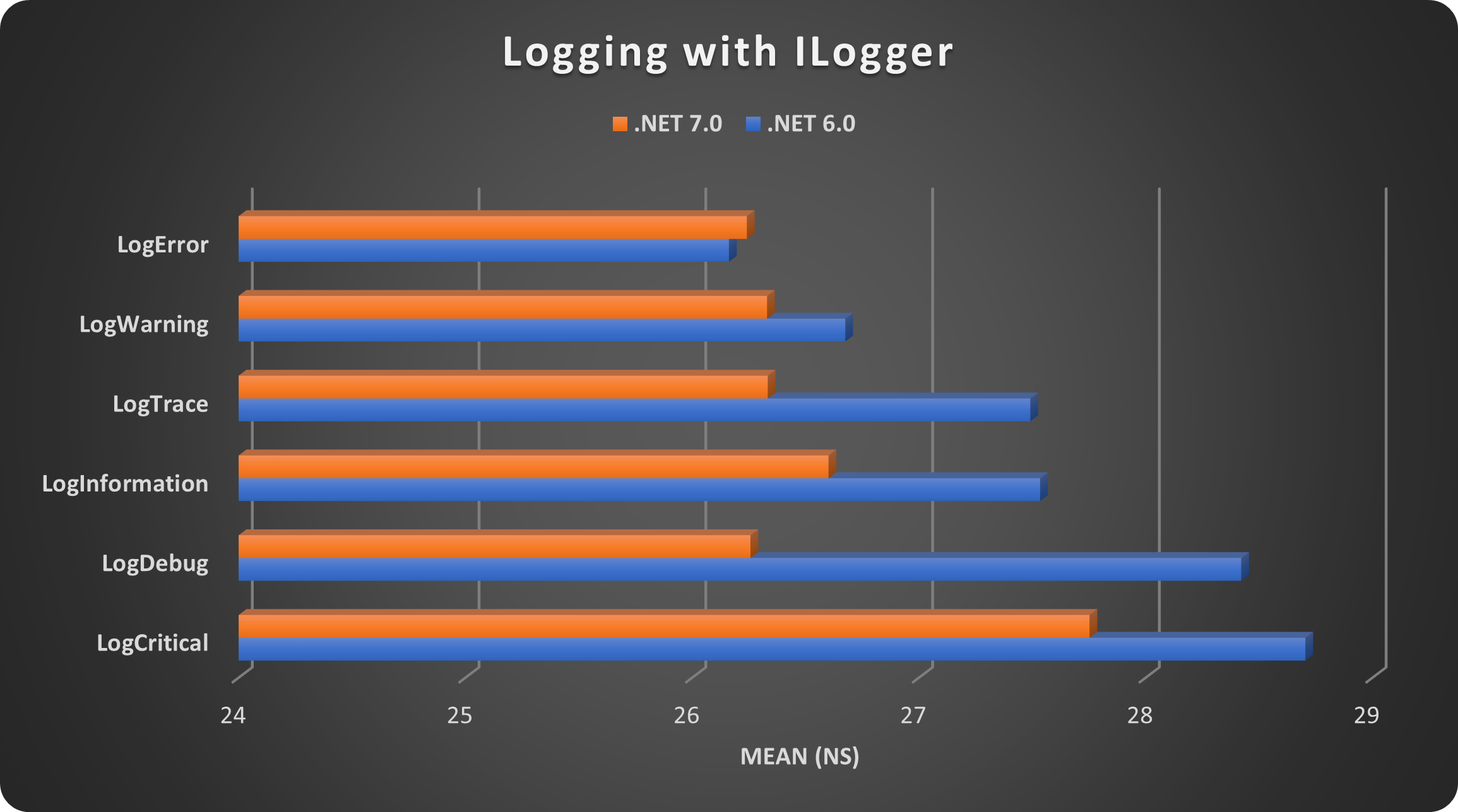 LOGGING WITH ILogger-CHART